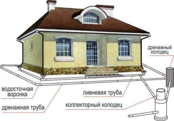 Схема дренажа вокруг дома Клинский район