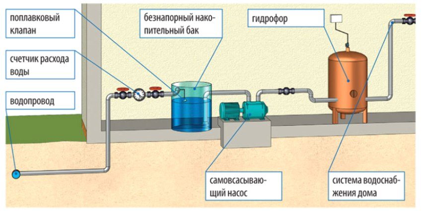 Схема водоснабжения в Клине с баком накопления