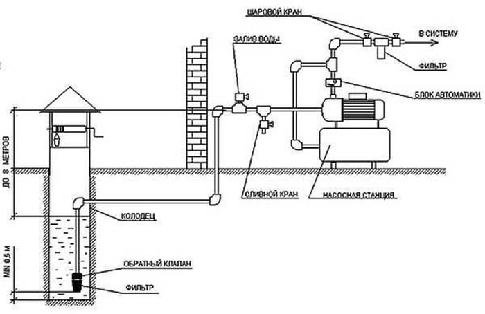 Схема водоснабжения в Клине с насосной станцией
