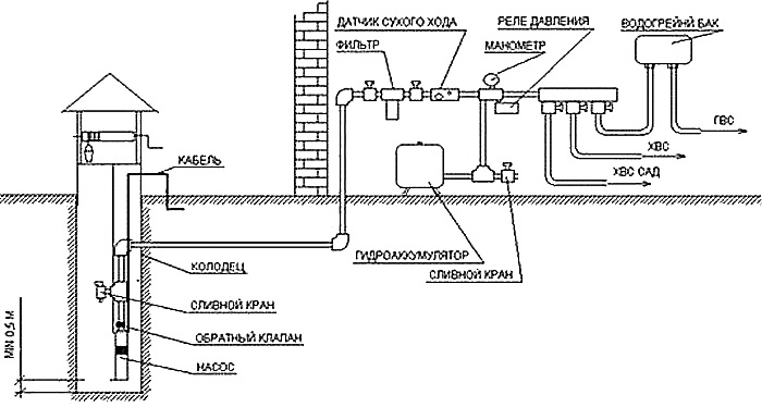 Схема водоснабжения из колодца в Клине и Клинском районе
